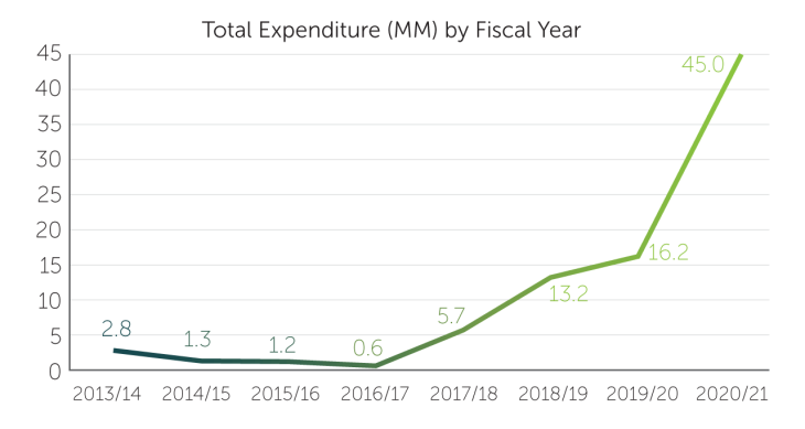 Number of Orphan sites and Total Expenditures by Fiscal Year